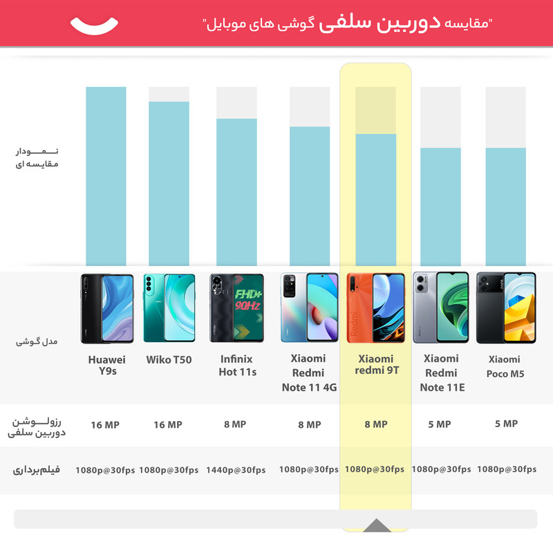 گوشی موبایل شیائومی مدل redmi 9T M2010J19SG ظرفیت 128 گیگابایت و رم 4 گیگابایت