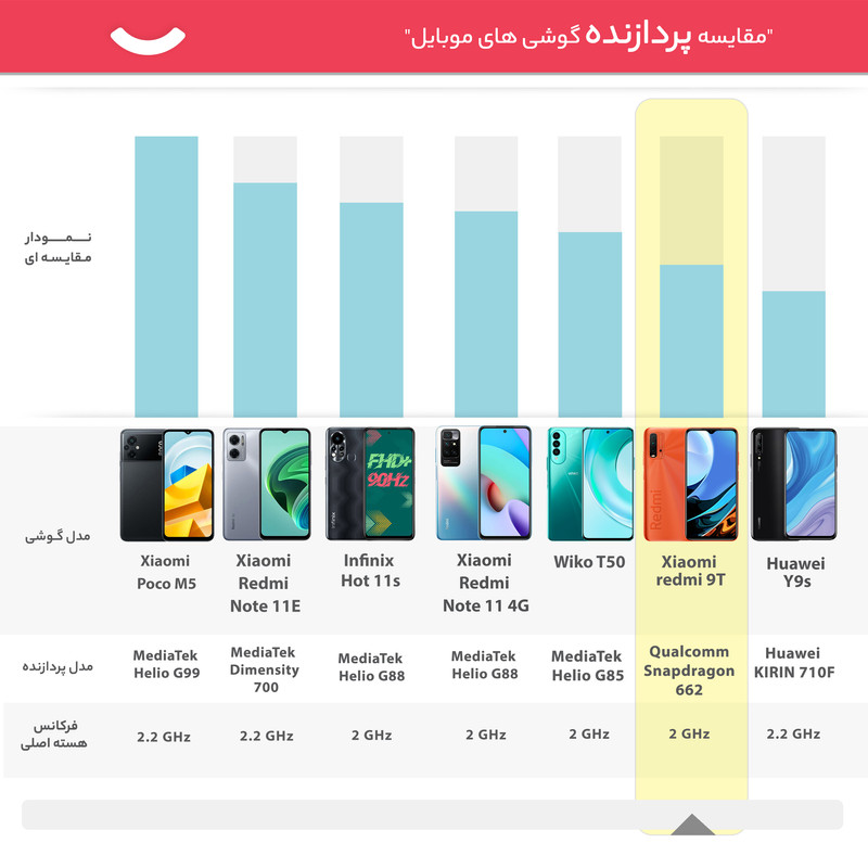 گوشی موبایل شیائومی مدل redmi 9T M2010J19SG ظرفیت 128 گیگابایت و رم 4 گیگابایت