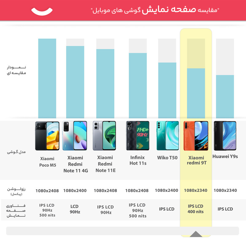 گوشی موبایل شیائومی مدل redmi 9T M2010J19SG ظرفیت 128 گیگابایت و رم 4 گیگابایت