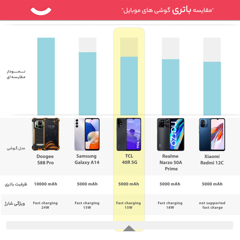 گوشی موبایل تی سی ال مدل 40R 5G دو سیم کارت ظرفیت 128 گیگابایت و رم 4 گیگابایت 