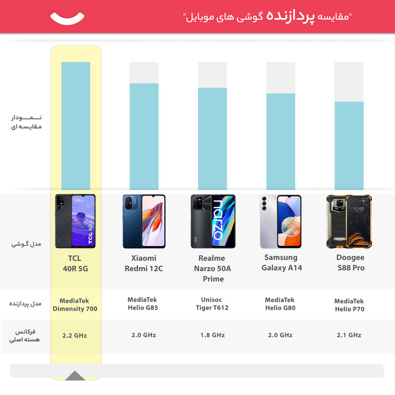 گوشی موبایل تی سی ال مدل 40R 5G دو سیم کارت ظرفیت 128 گیگابایت و رم 4 گیگابایت 
