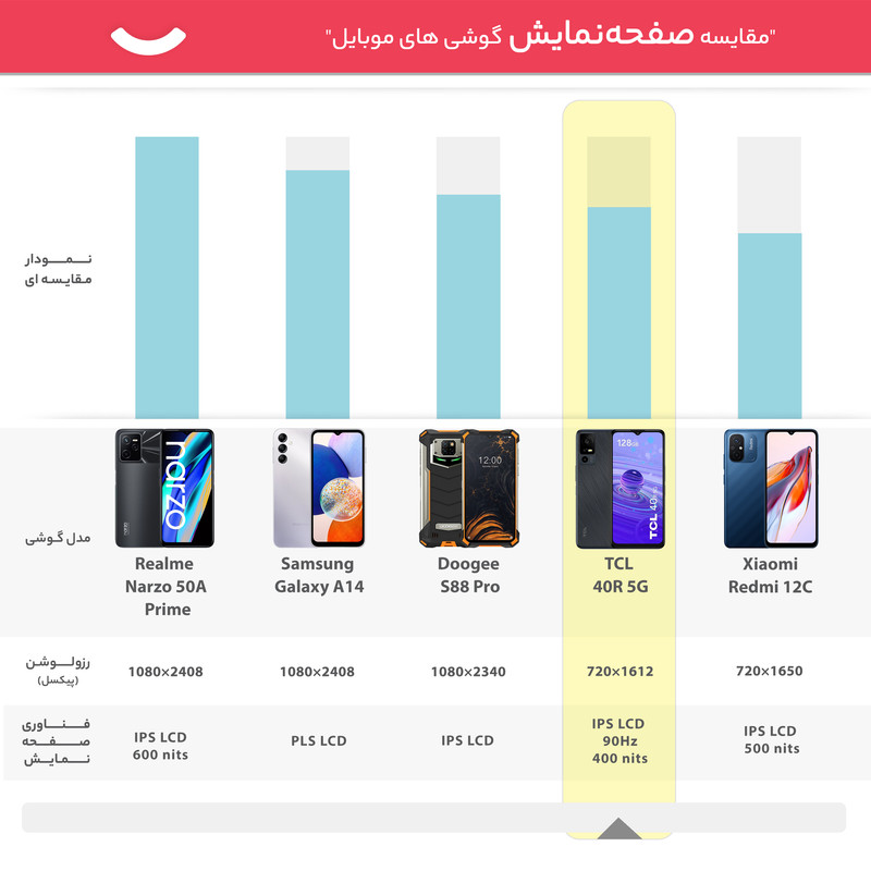 گوشی موبایل تی سی ال مدل 40R 5G دو سیم کارت ظرفیت 128 گیگابایت و رم 4 گیگابایت 