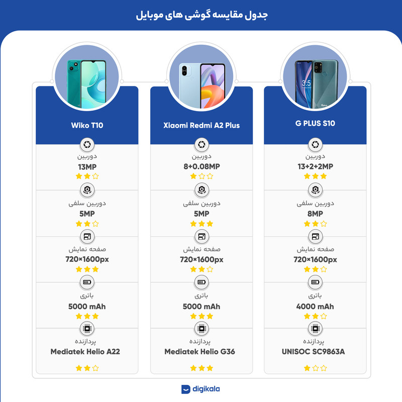 گوشی موبایل ویکو مدل T10 دو سیم کارت ظرفیت 64 گیگابایت و رم 2 گیگابایت 