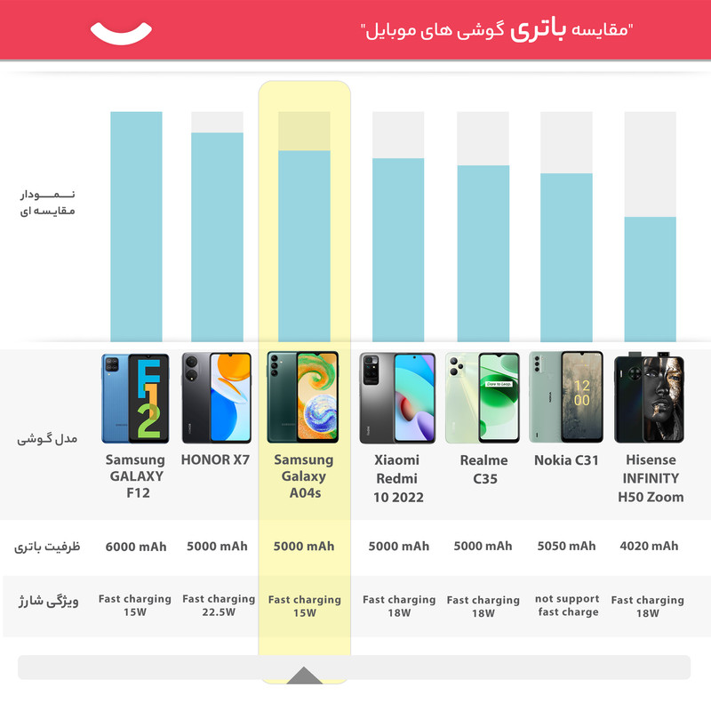 گوشی موبایل سامسونگ مدل Galaxy A04s دو سیم کارت ظرفیت 128 گیگابایت و رم 4 گیگابایت  - ویتنام