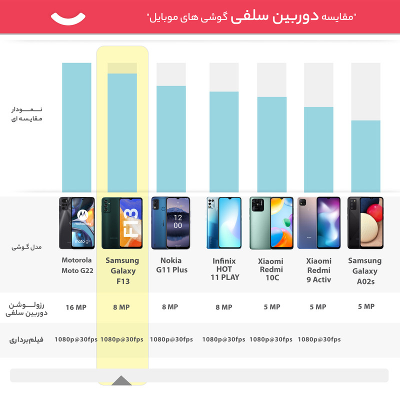 گوشی موبایل سامسونگ مدل Galaxy F13 دو سیم کارت ظرفیت 64 گیگابایت و رم 4 گیگابایت - هند اکتیو