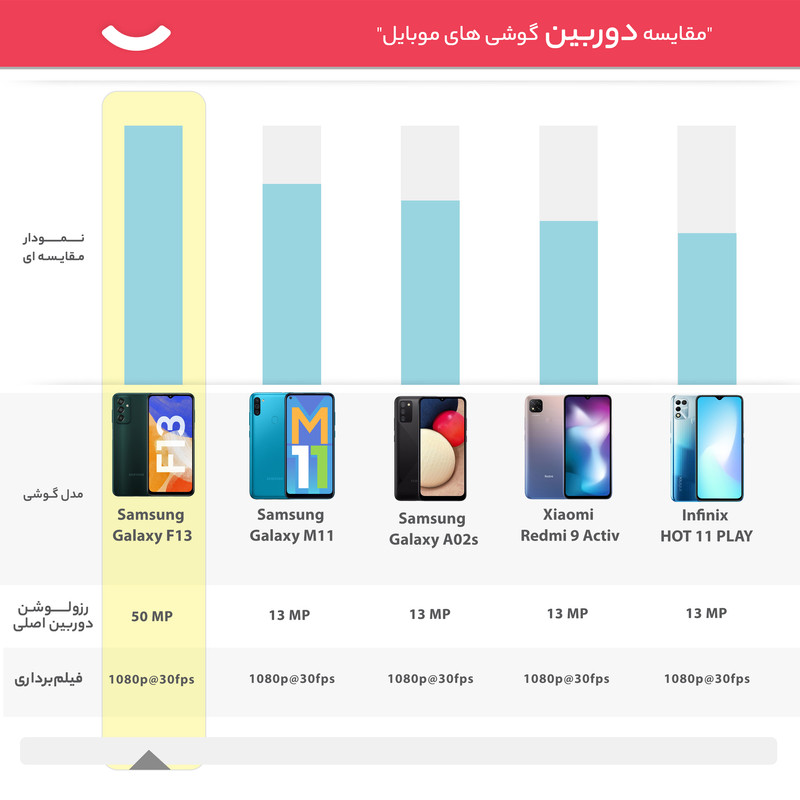 گوشی موبایل سامسونگ مدل Galaxy F13 دو سیم کارت ظرفیت 64 گیگابایت و رم 4 گیگابایت - هند اکتیو