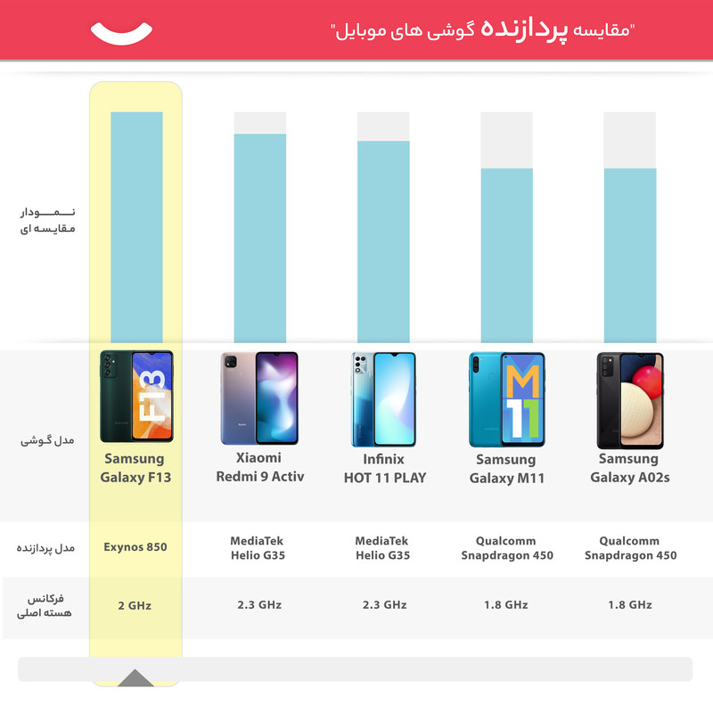 گوشی موبایل سامسونگ مدل Galaxy F13 دو سیم کارت ظرفیت 64 گیگابایت و رم 4 گیگابایت - هند اکتیو