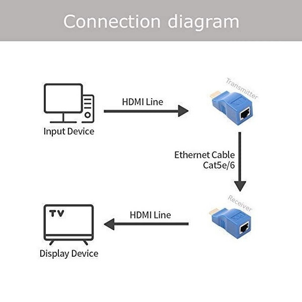 مبدل افزایش طول HDMI مدل HPK-30M بسته 2 عددی