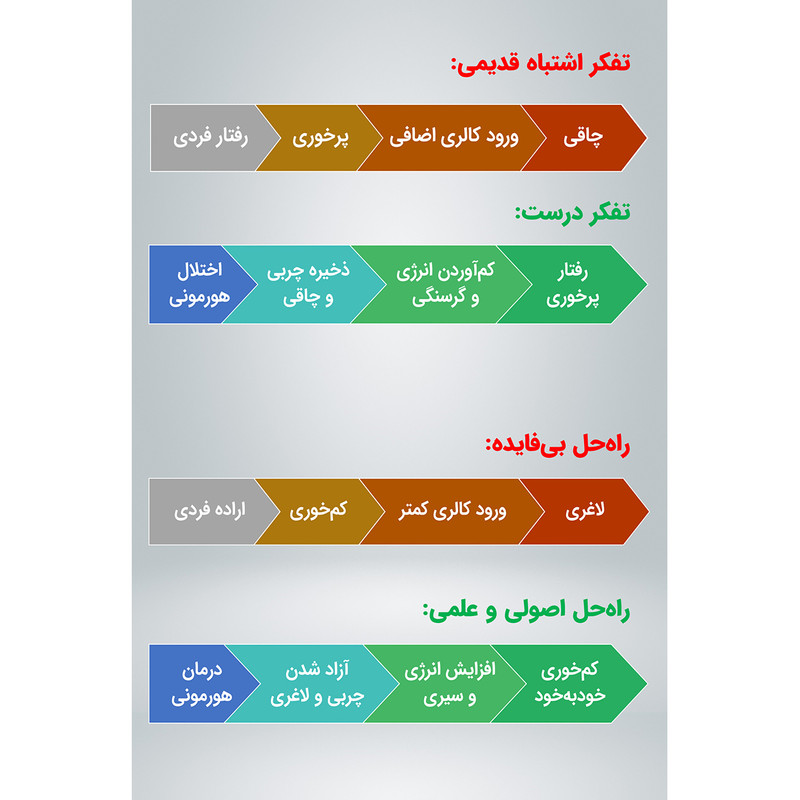 کتاب پایان افسانه کالری‌ها راه‌حل علمی لاغری اثر عانگع اصلانیان