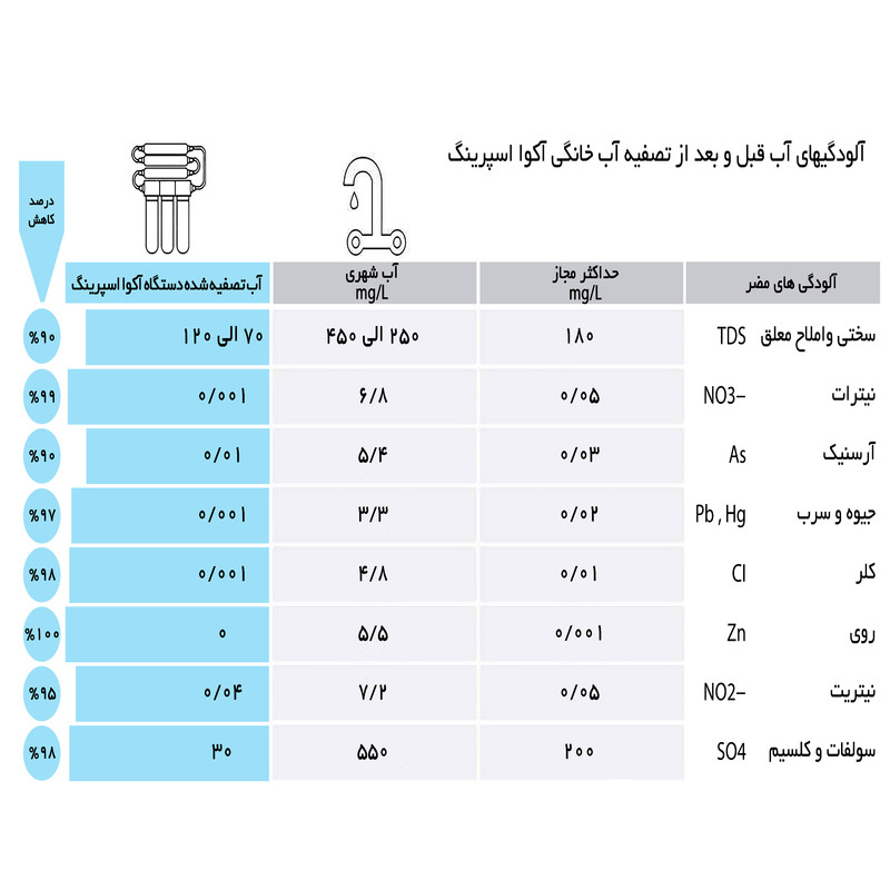 دستگاه تصفیه کننده آب آکوآ اسپرینگ مدل UF - SF4800 به همراه فیلتر تصفیه آب کد 01 مجموعه 3 عددی